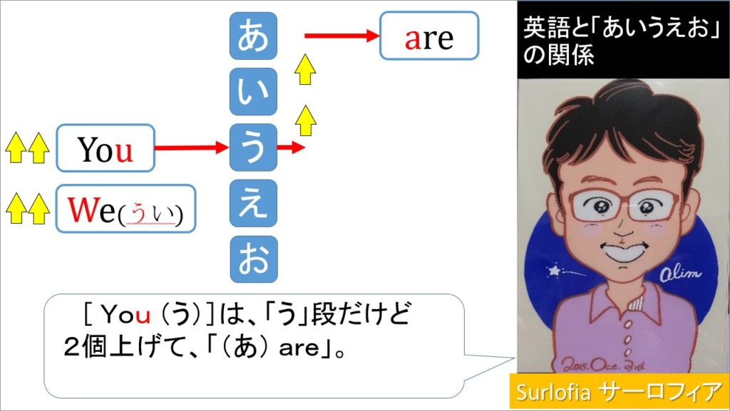 ［ Ｙｏｕ （う）］は、「う」段だけど ２個上げて、「（あ） ａｒｅ」。